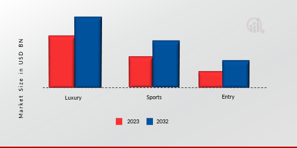 Boat Rental Market, by Boat Class, 2024