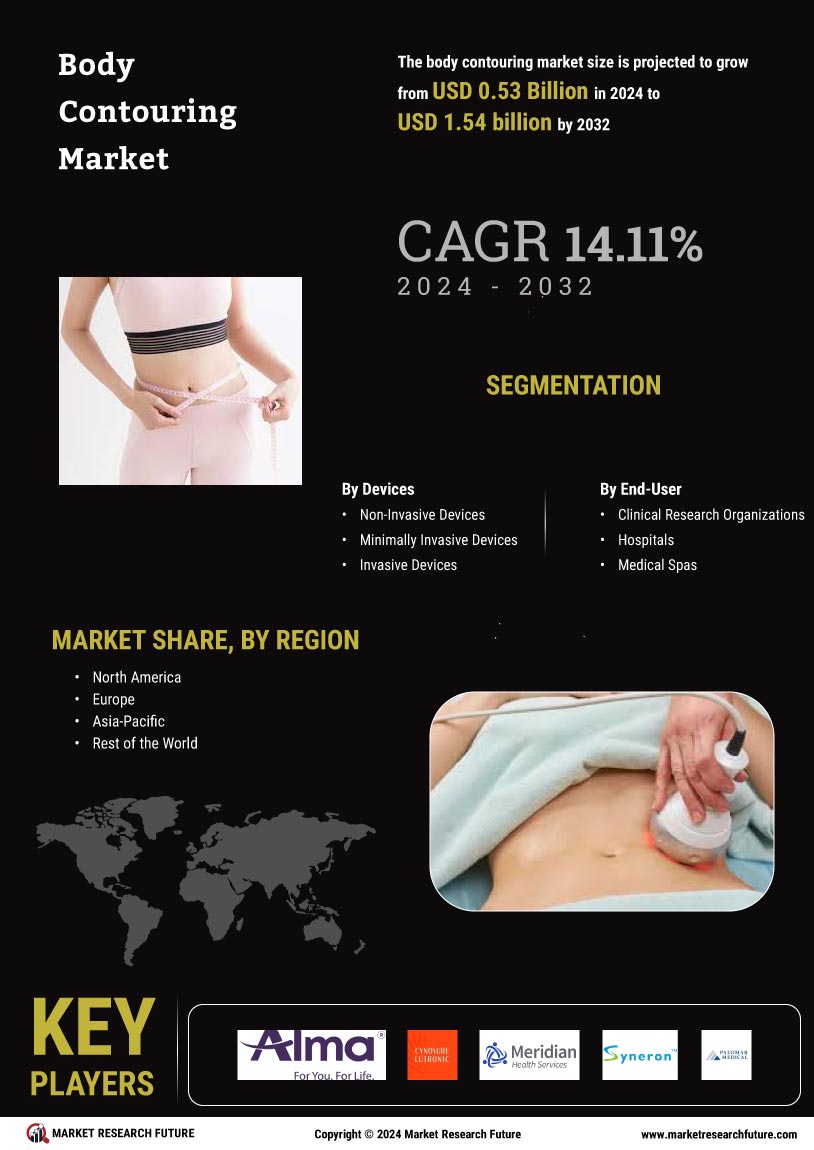 Body Contouring Market