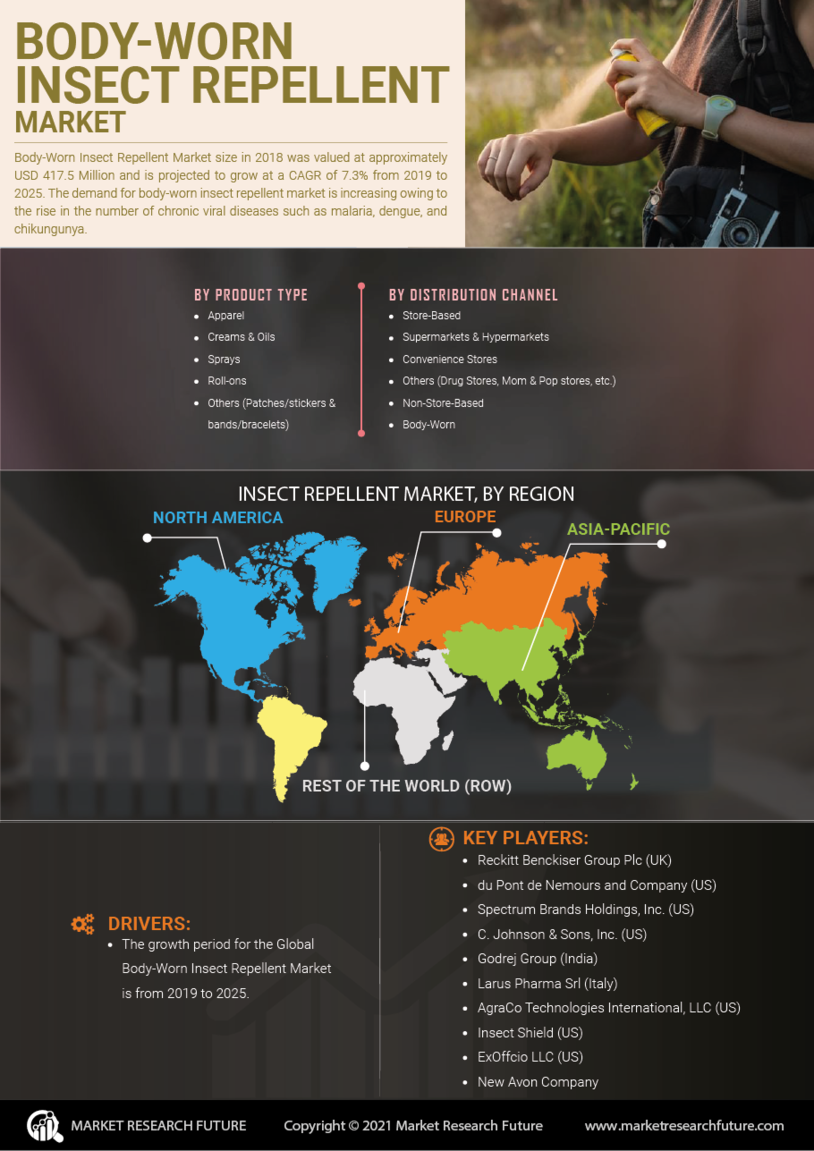 Body Worn Insect Repellent Market Research Report - Forecast till 2032 Infographic