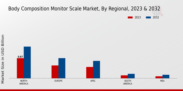 Body Composition Monitor Scale Market By Regional