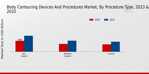 Body Contouring Devices and Procedures Market Procedure Type Insights