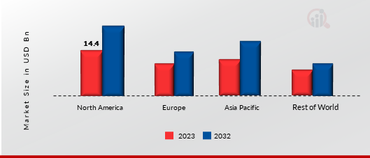 Body Control Module Market Share By Region 2023 (Usd Billion)