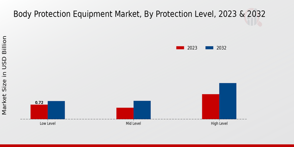 Body Protection Equipment Market Protection Level