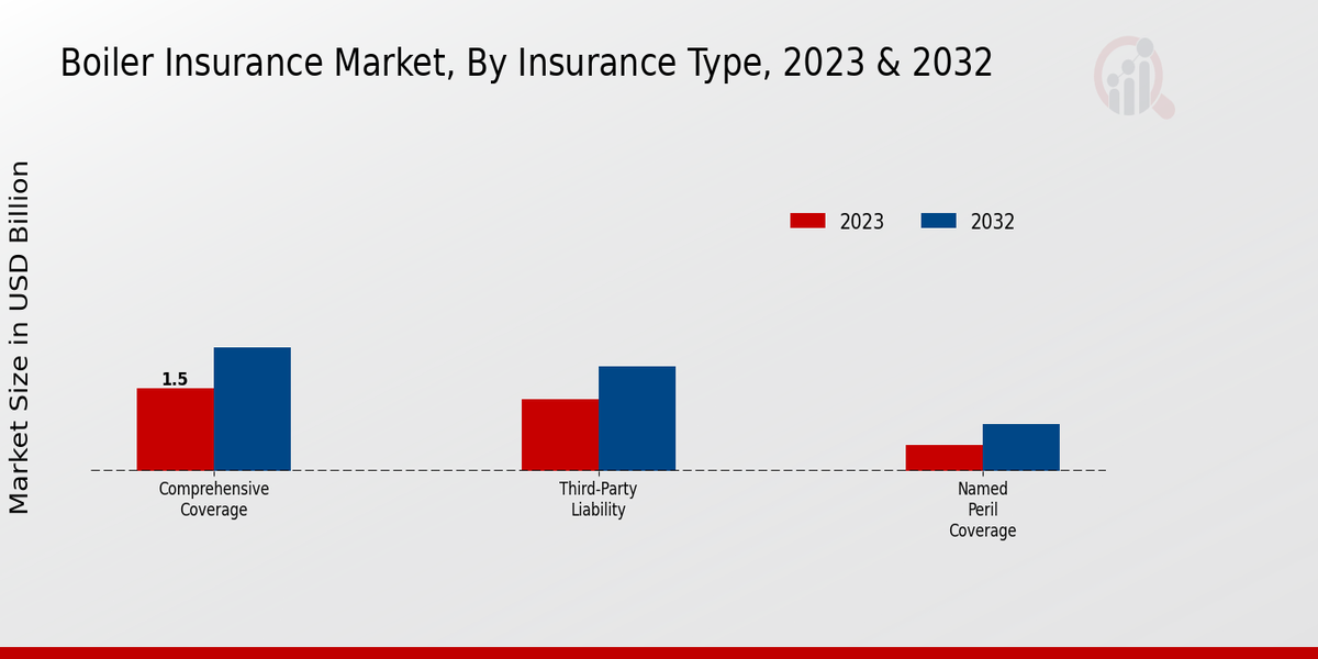 Boiler Insurance Market By Insurance Type   2023 & 2032