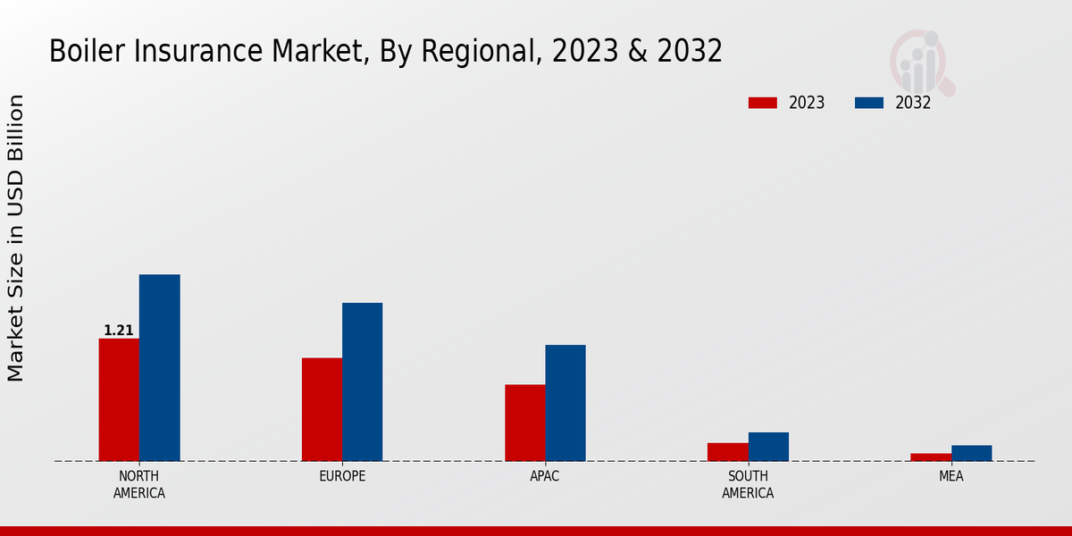 Boiler Insurance Market By Regional 2023 -2032