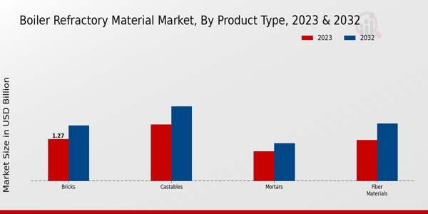 Boiler Refractory Material Market, by Product Type