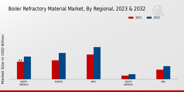 Boiler Refractory Material Market, by Region