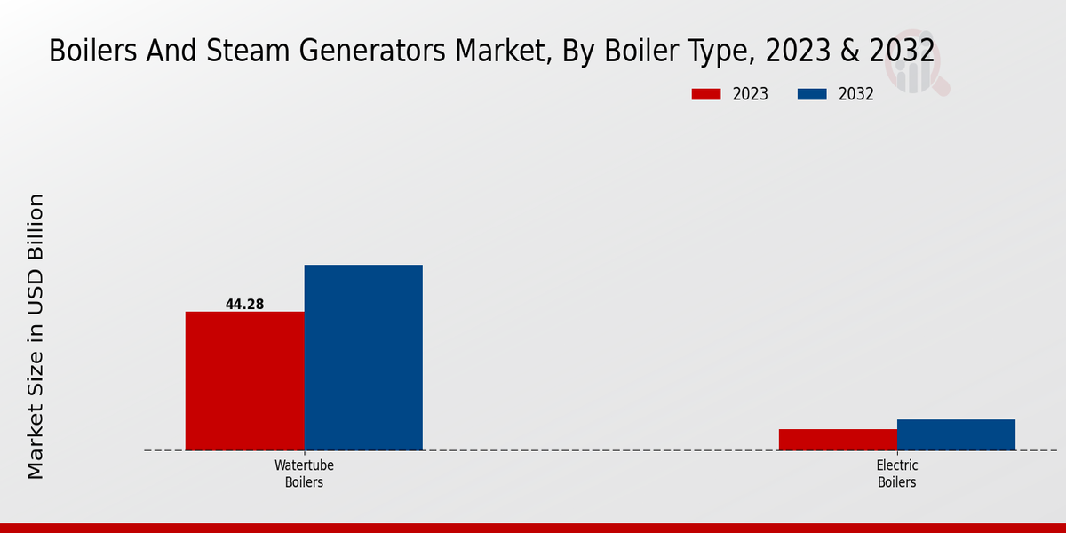 Boilers And Steam Generators Market Boiler Type
