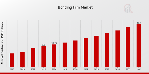 Bonding Film Market Overview