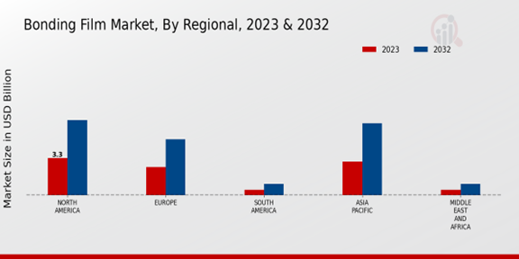 Bonding Film Market Regional