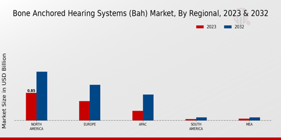 Bone Anchored Hearing Systems (BAH) Market Regional Insights