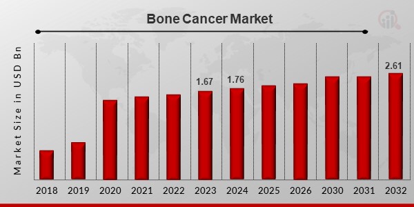 Bone Cancer Market1