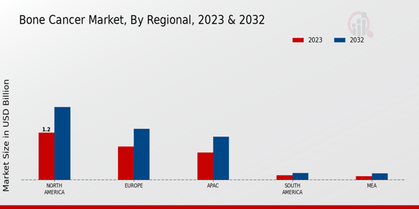 Bone Cancer Market Regional Insights  