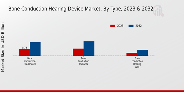 Bone Conduction Hearing Device Market Type Insights