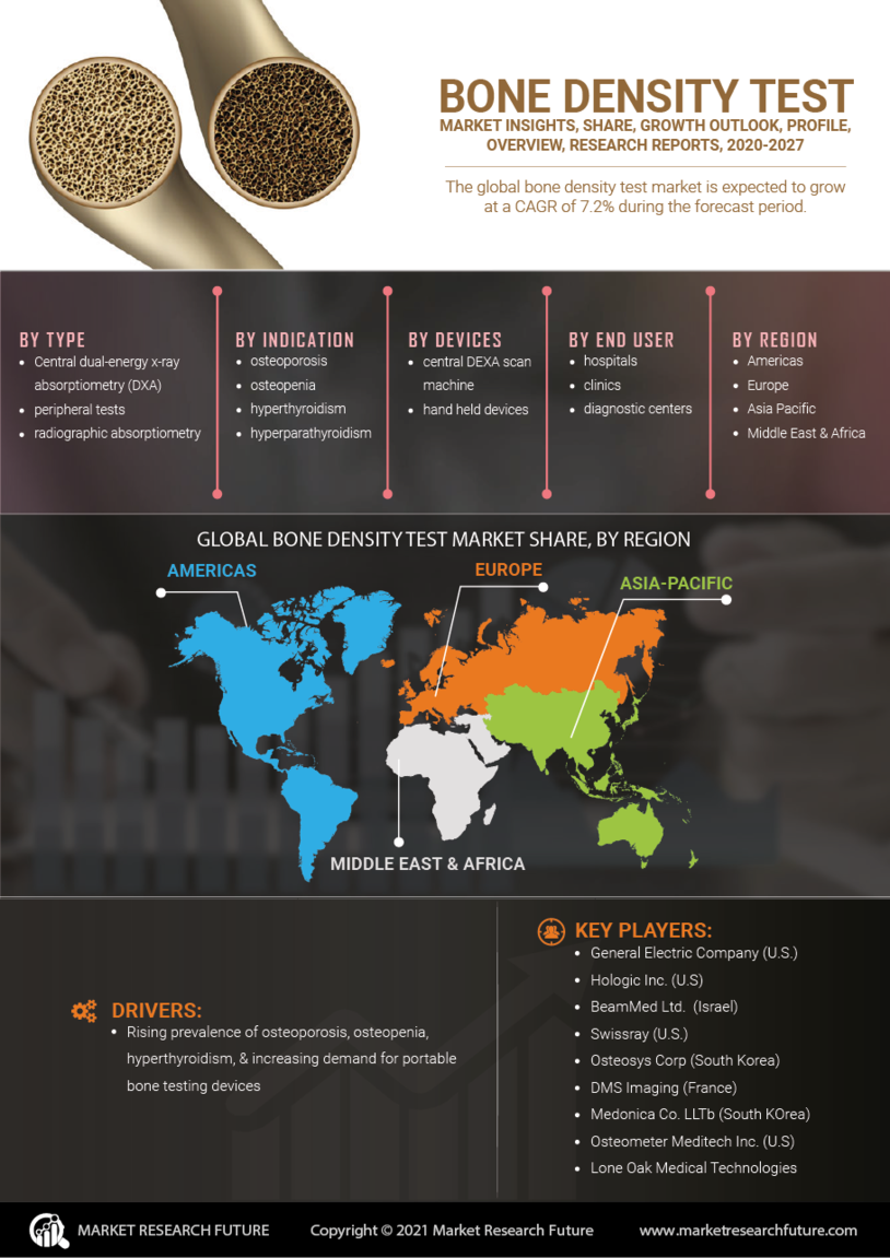 Bone Density Test Market