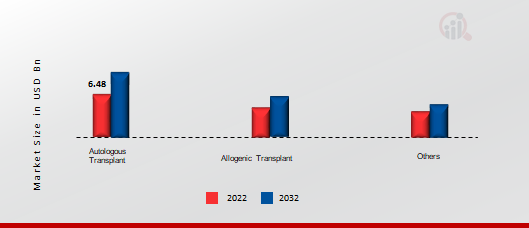 Bone Marrow Transplant Market, by Type, 2022 & 2032