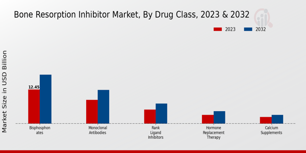 Bone Resorption Inhibitor Market Drug Class Insights