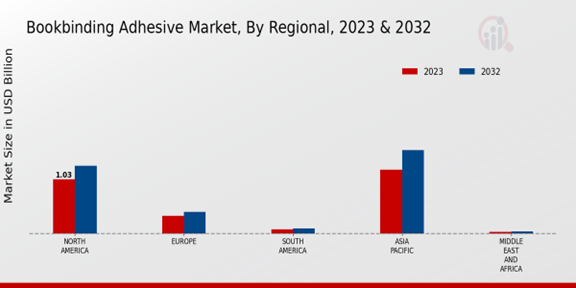 Bookbinding Adhesive Market Regional