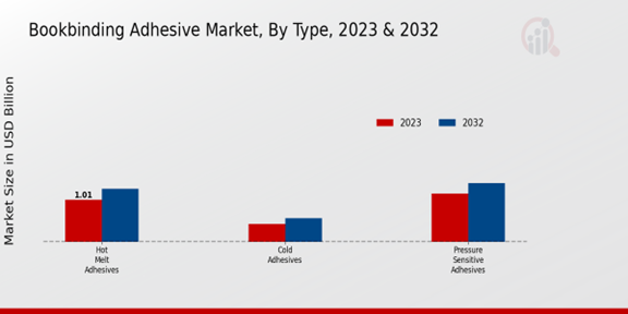 Bookbinding Adhesive Market Type