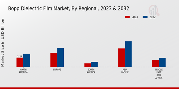 Bopp Dielectric Film Market Regional