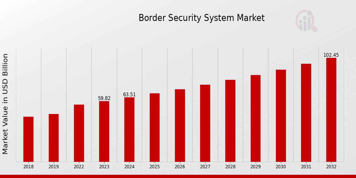 Border Security System Market Overview