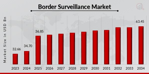 Border Surveillance Market Overview