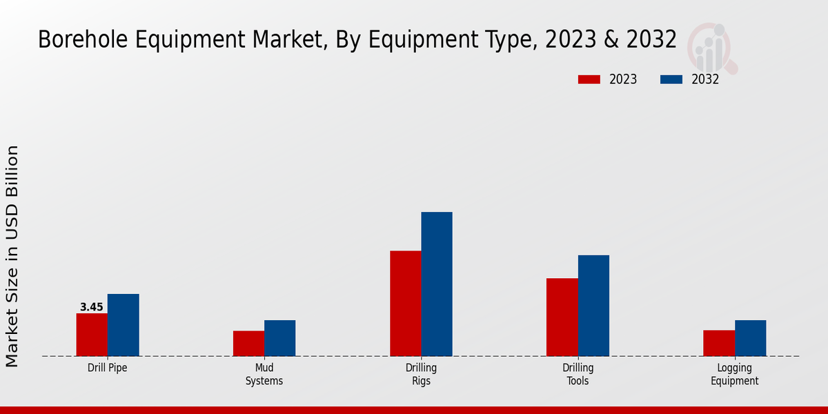 Borehole Equipment Market Equipment Type Insights  