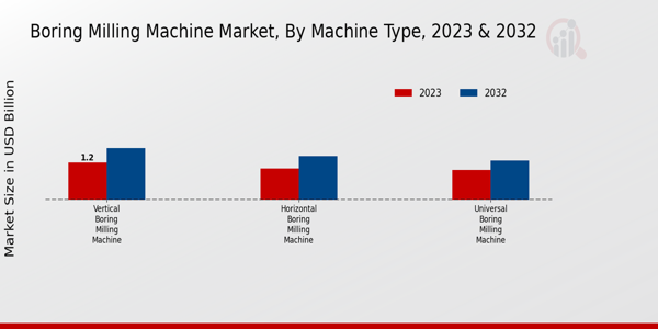 Boring Milling Machine Market By Vertical Boring Milling Machine