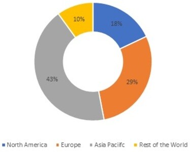 Boring Tools Market Share, by Region, 2021