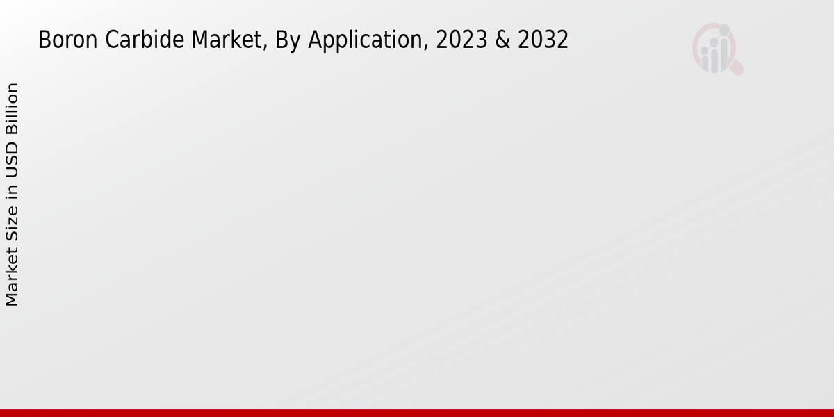 Boron Carbide Market Application