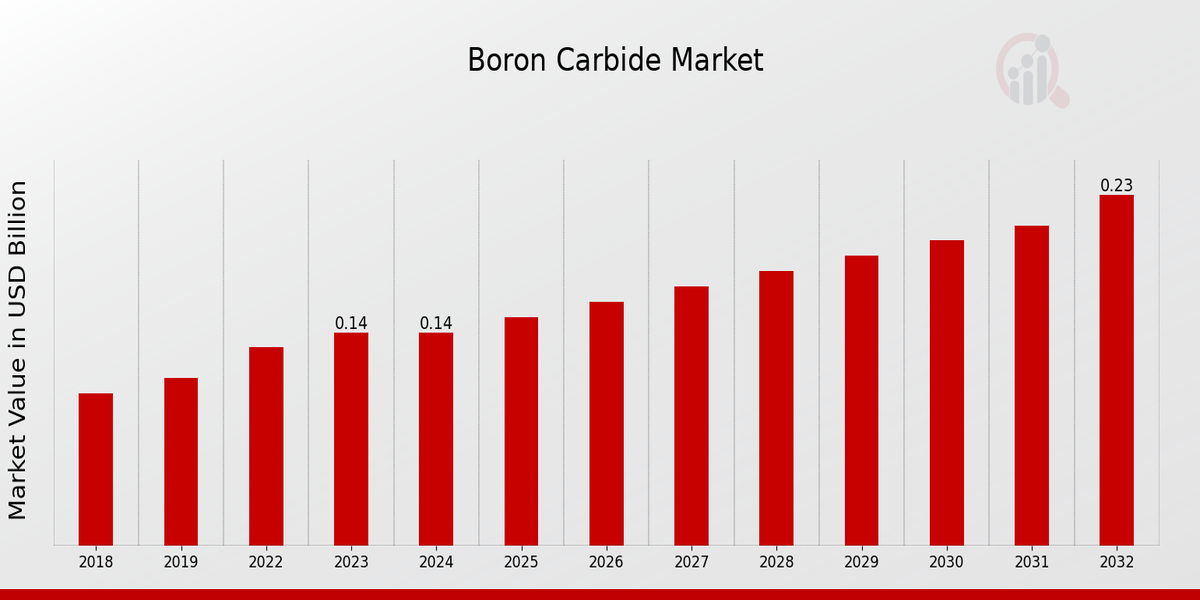 Boron Carbide Market Overview