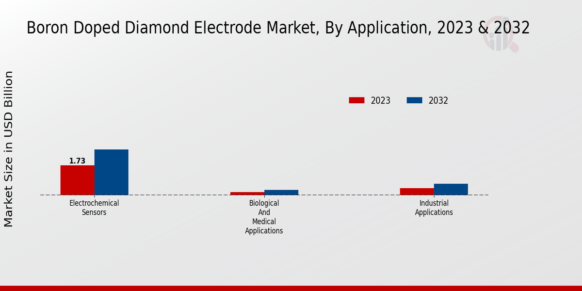 Boron Doped Diamond Electrode Market Regional Insights