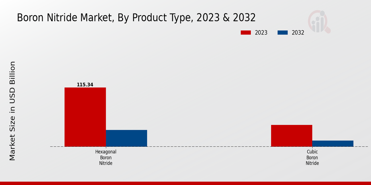 Boron Nitride Market Product Type Insights