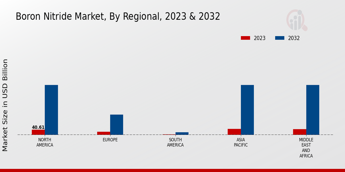 Boron Nitride Market Regional Insights