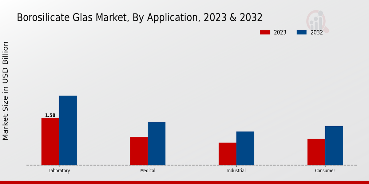 Borosilicate Glas Market Insights