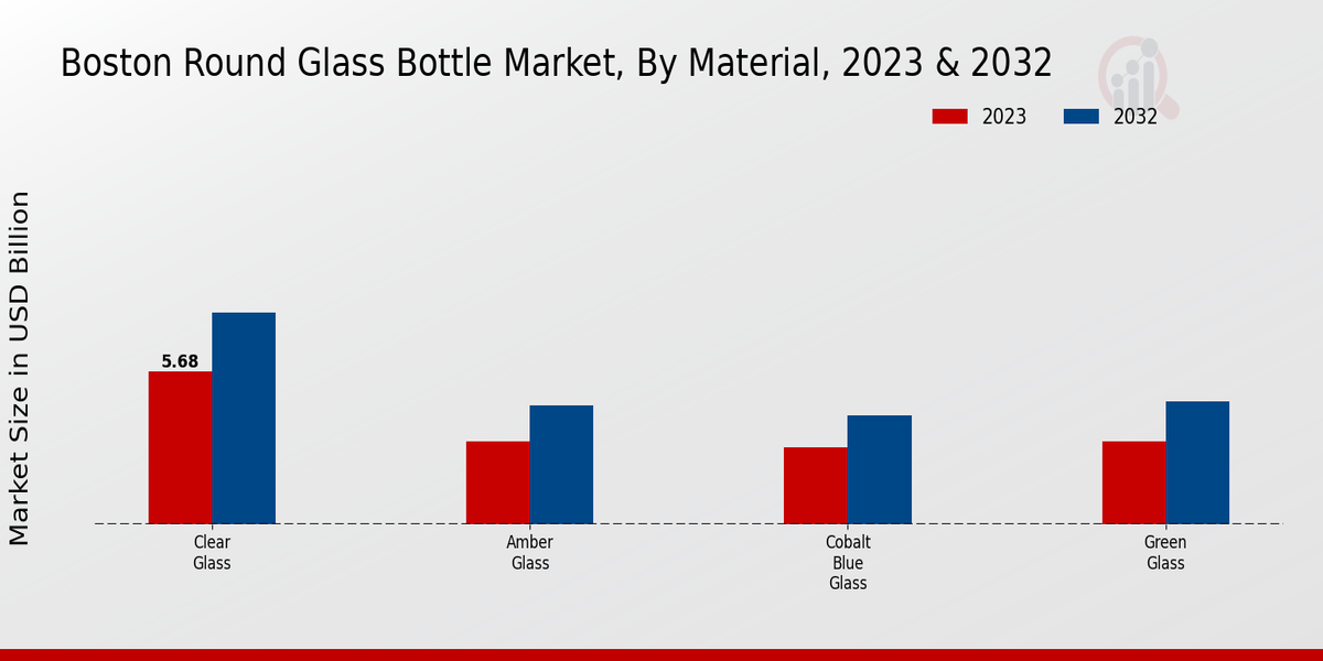 Boston Round Glass Bottle Market Material Insights