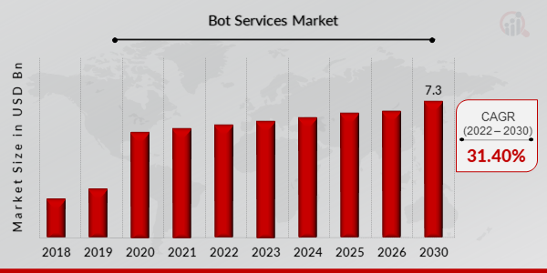 Bot Services Market Size