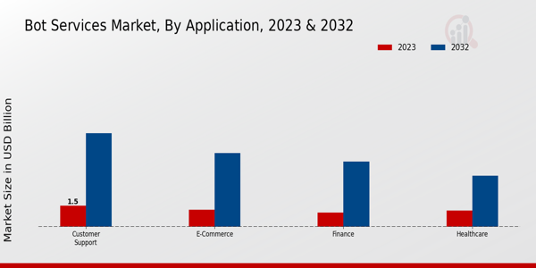 Bot Services Market Application Insights