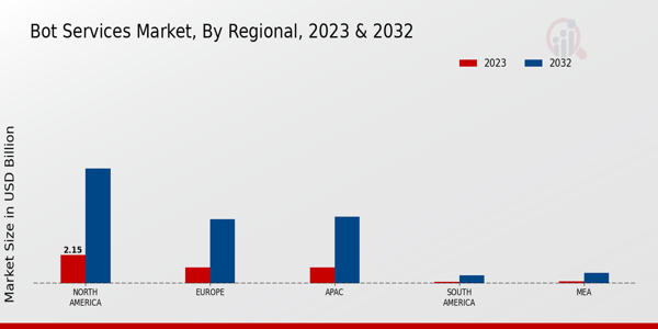 Bot Services Market Regional Insights