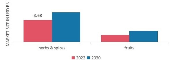 Botanical Extracts Market, by Source, 2022 & 2030