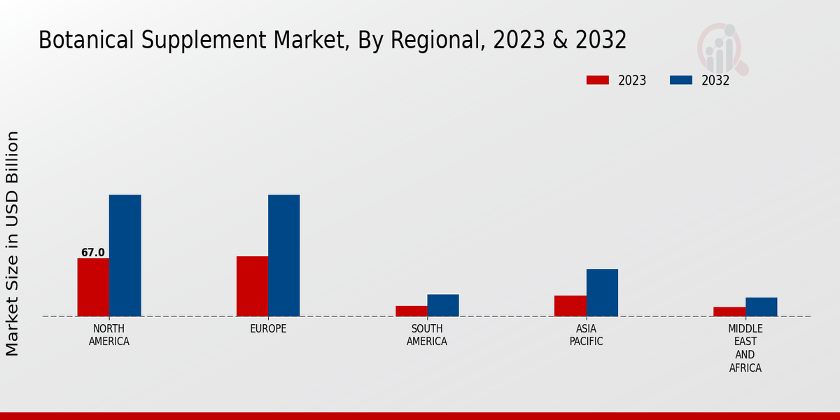 Botanical Supplement Market ,By Regional Anlysis 2023 & 2032