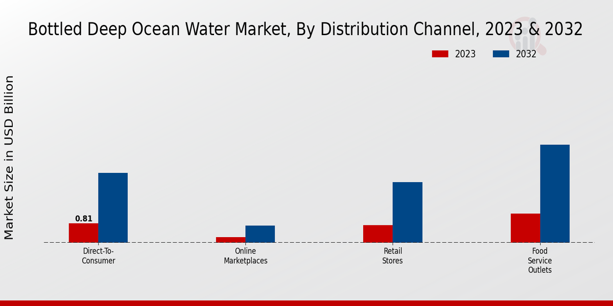 Bottled Deep Ocean Water Market By Distribution Channel