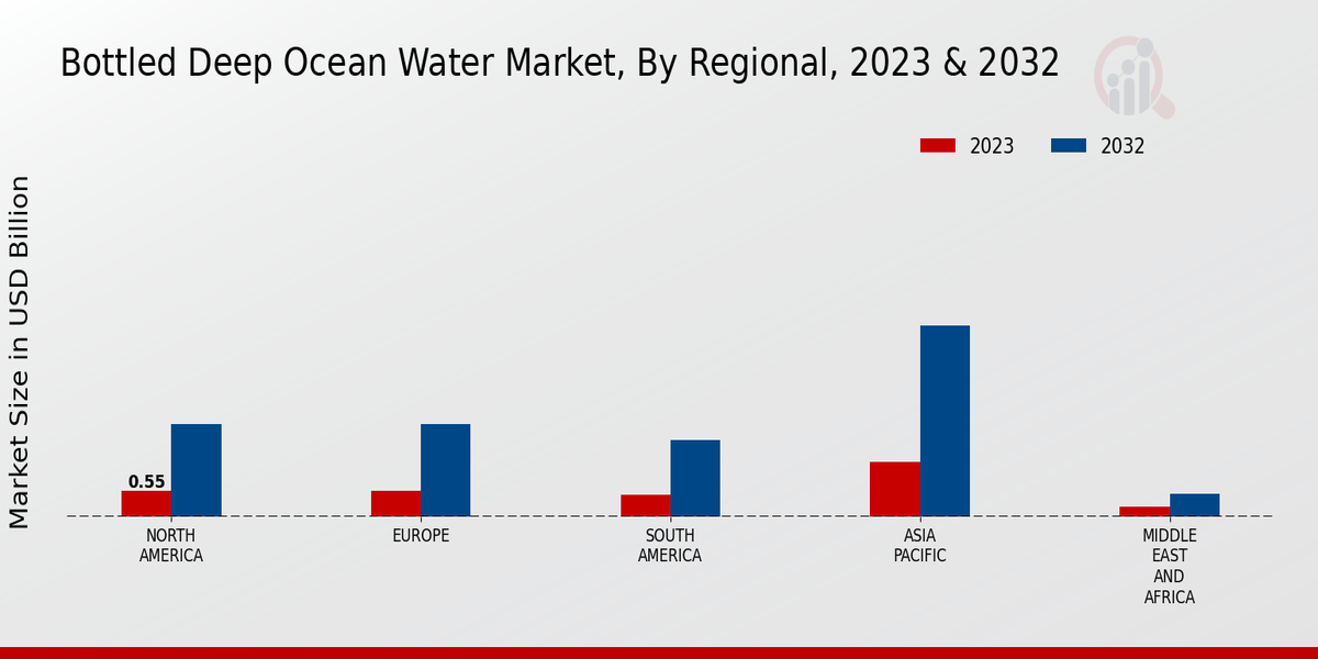 Bottled Deep Ocean Water Market By Regional