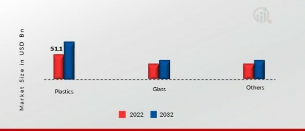 Bottled Water Packaging Market, by Material, 2022 & 2032