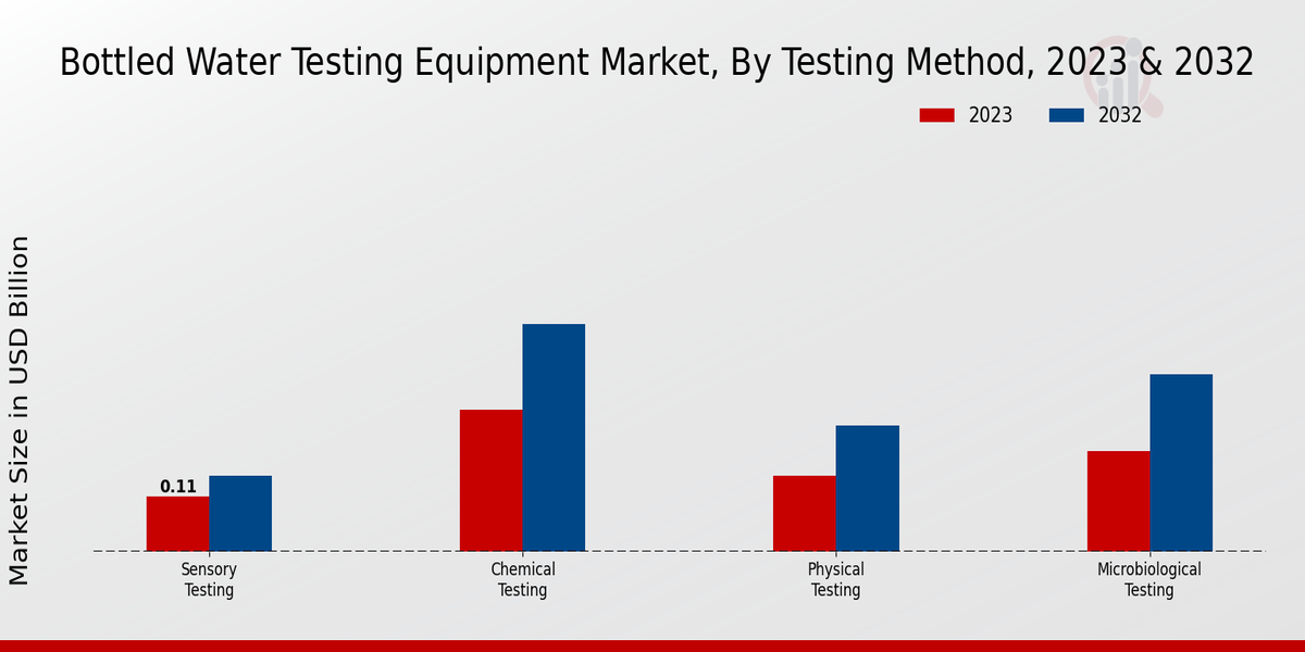 Bottled Water Testing Equipment Market By Testing Method