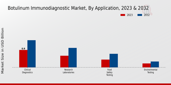 Botulinum Immunodiagnostic Market By Application 