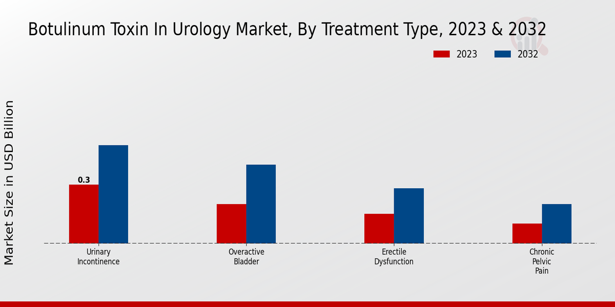 Botulinum Toxin In Urology Market