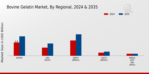 Bovine Gelatin Market By Regional
