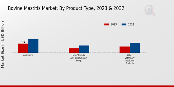 Bovine Mastitis Market Product Type Insights