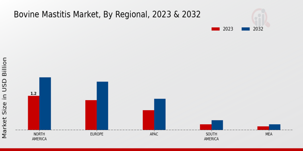 Bovine Mastitis Market Regional Insights   